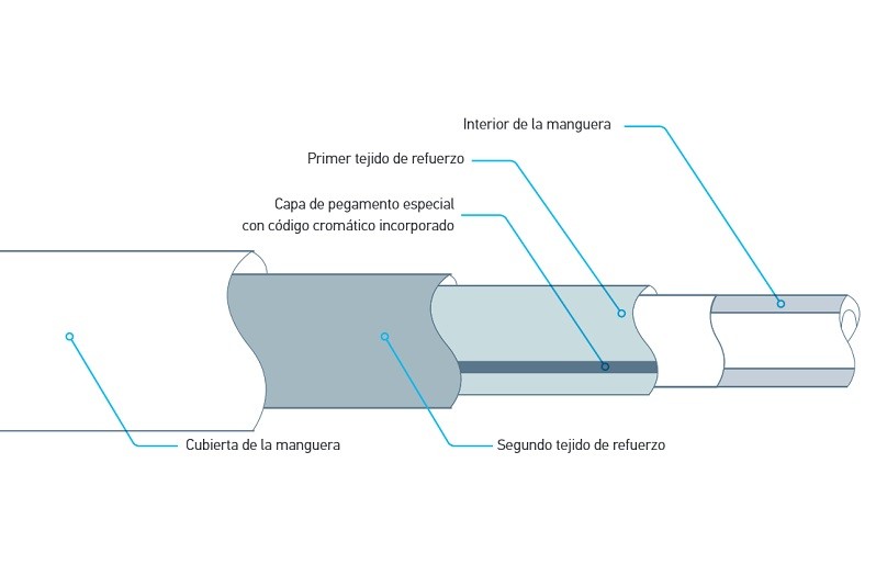 Estructura de una manguera de freno