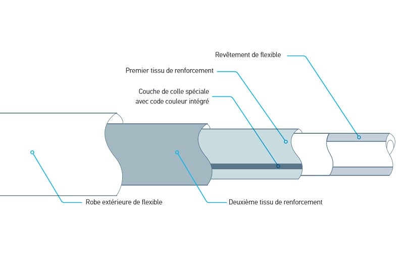 Structure d'un flexible de frein