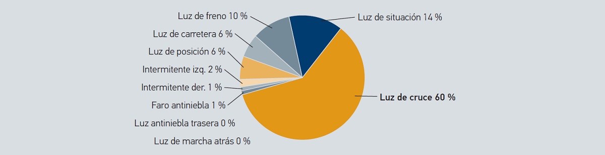 Consumo de energía de un vehículo