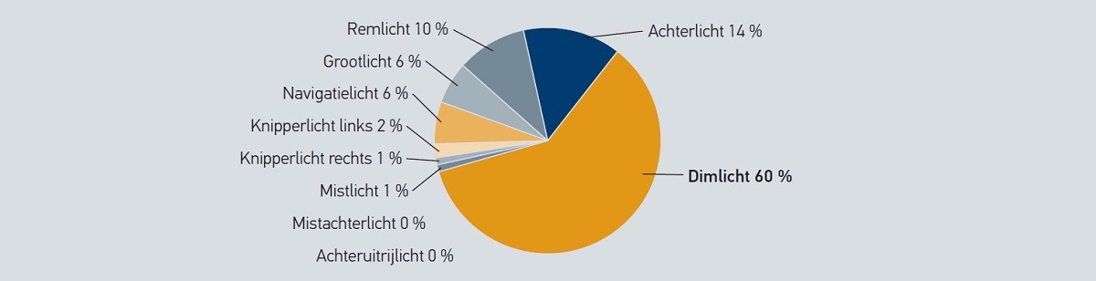 LED-koplampen: energiebehoefte van een voertuig