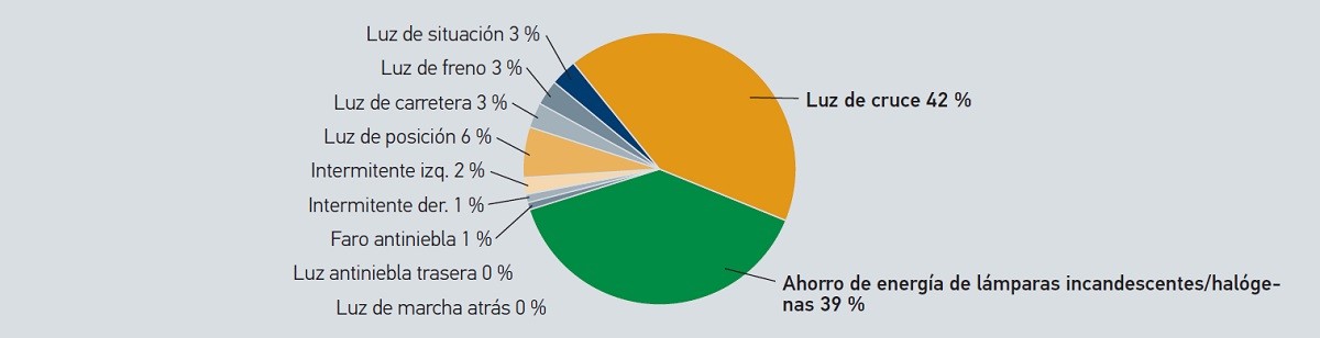 Uso de una combinación de pilotos xenón y faros LED