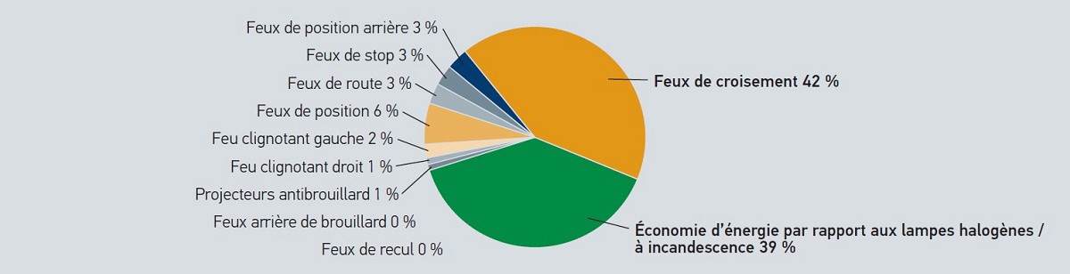  Utilisation d'une combinaison de feux au xénon et de LED
