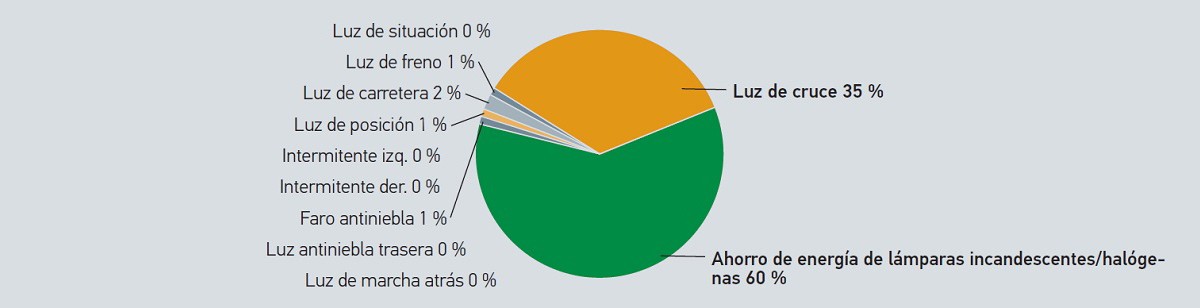 Uso de los faros LED del coche