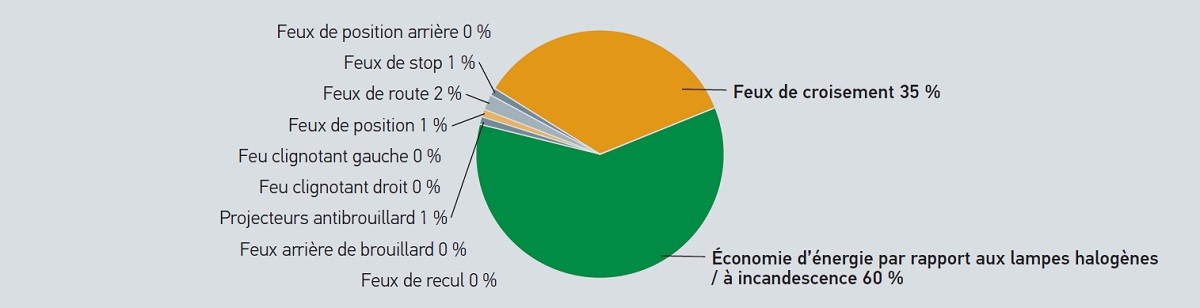 Utilisation d'un éclairage LED