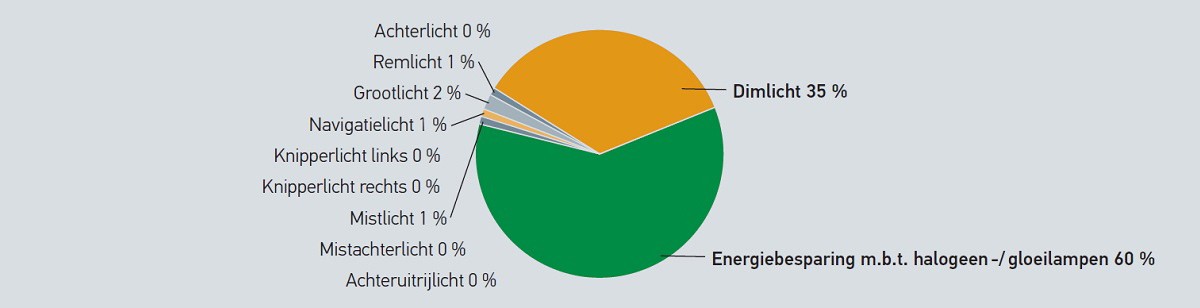 LED-koplampen: gebruik van LED-verlichting