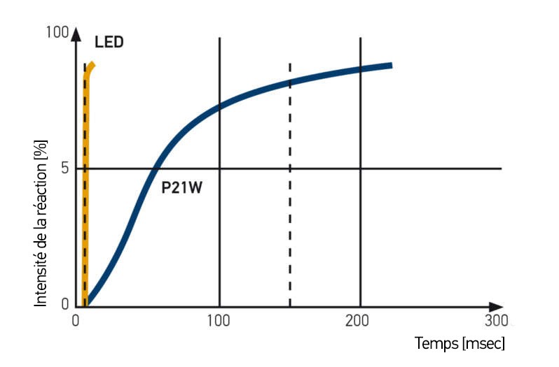 Schéma Réduction de la distance de freinage avec LED