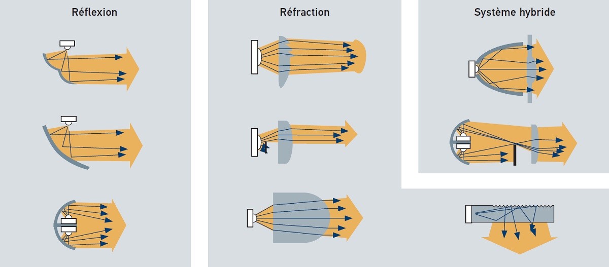 Exemples de techniques d'orientation de la lumière