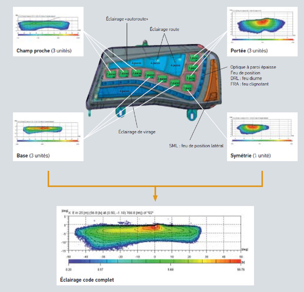 Des modules d'éclairage combinés génèrent la lumière - Schéma