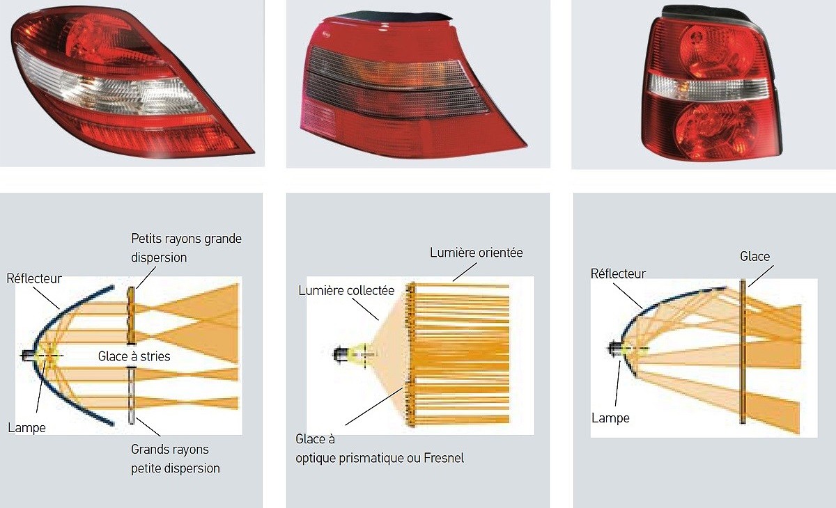 Feux de signalisation : Systèmes optiques avec lampes