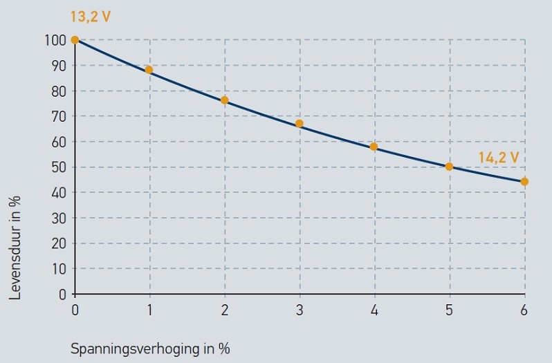 Autolampen en andere lichttechniek: invoedsfactoren - diagram levensduur in functie van spanningsverhoging