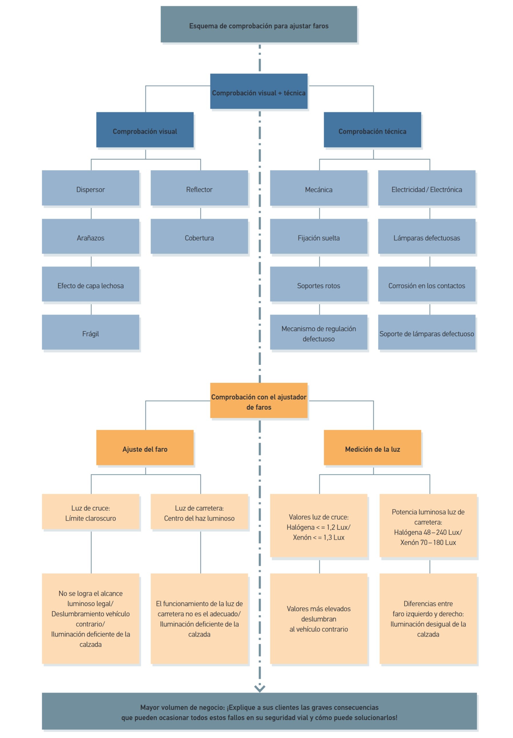 Ajuste de los faros: espectro de prueba