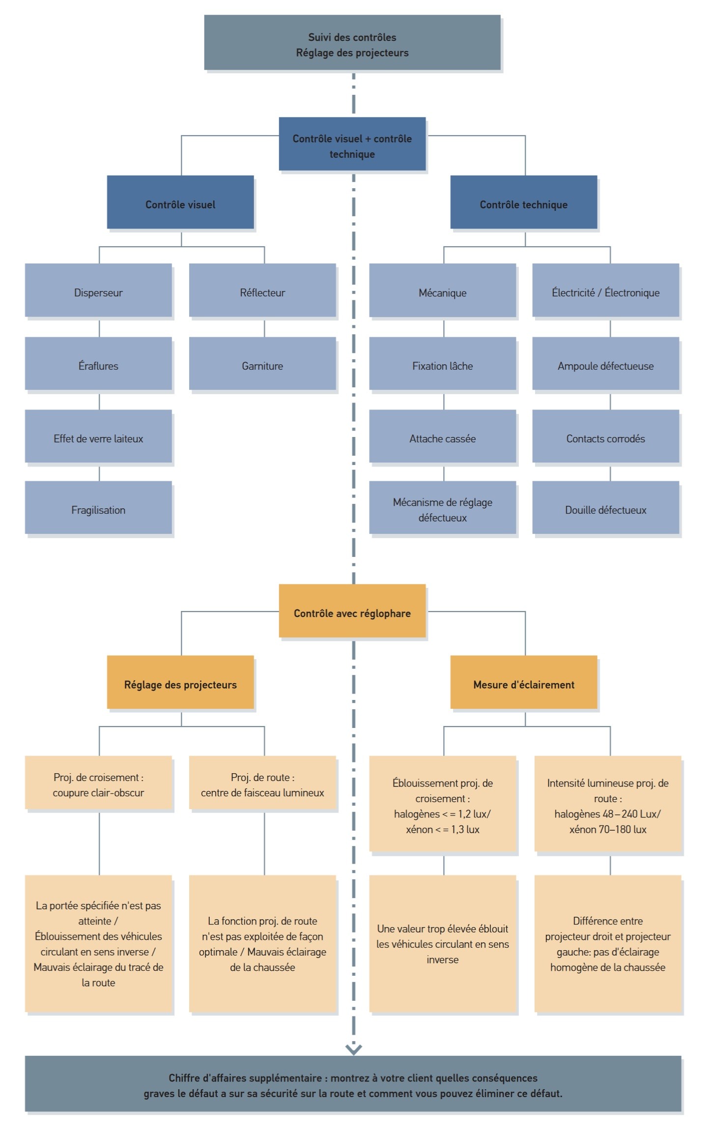 Réglage des projecteurs : Spectre des contrôles