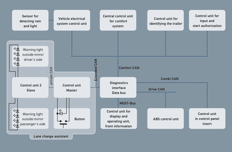 Communicatie en systeemkoppeling bij automatische rijbaanwissel met de lane change assist