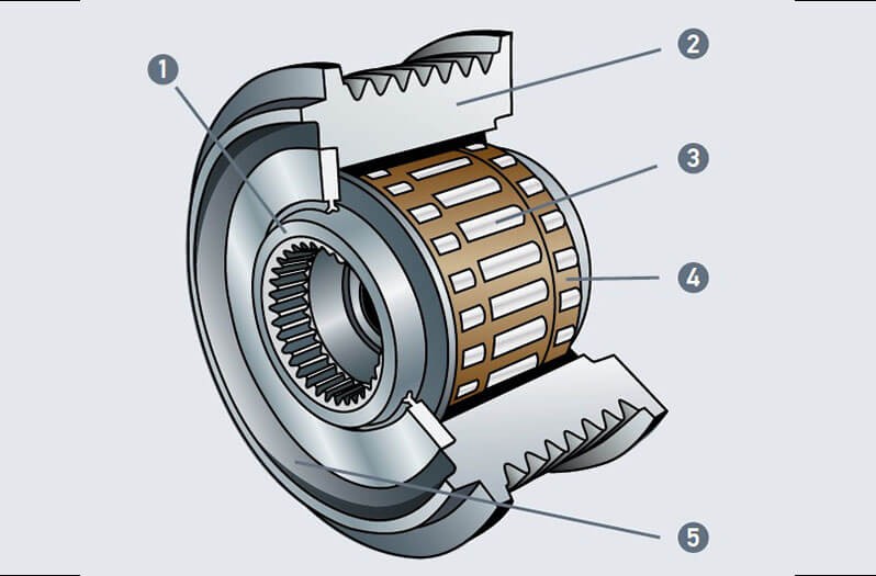Alternator freewheel clutch function and structural design
